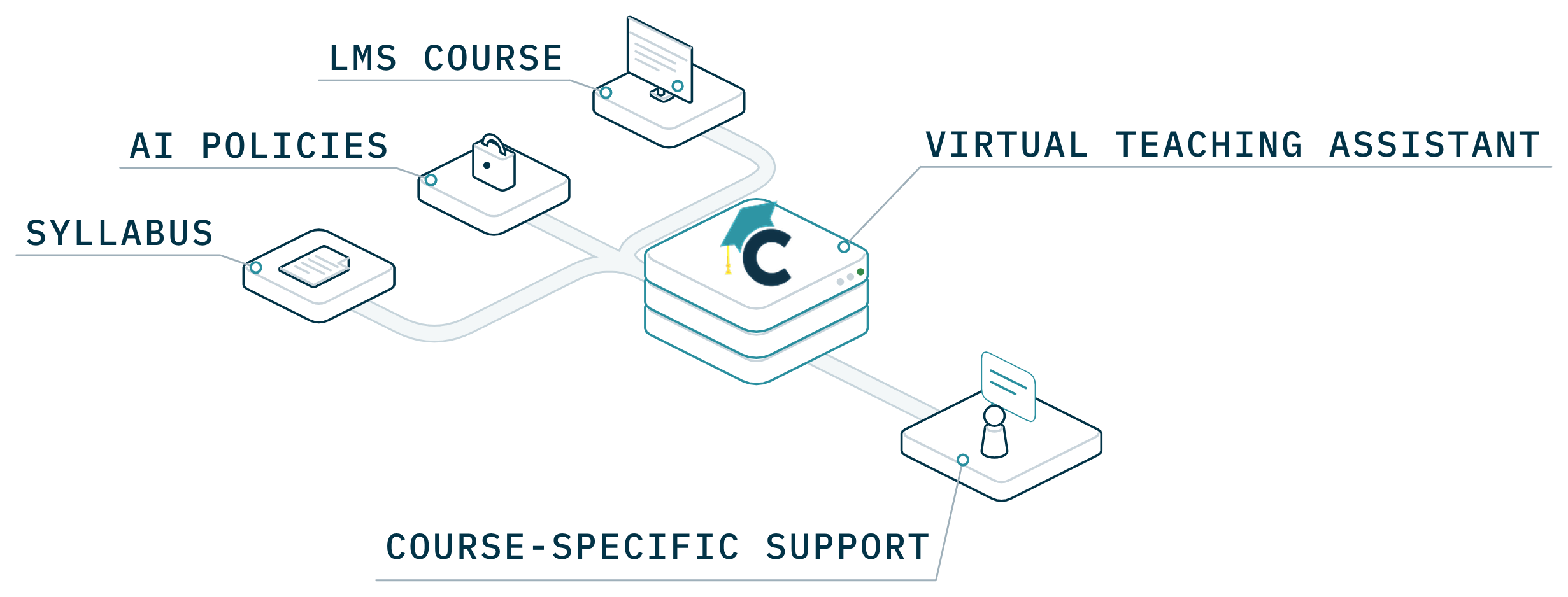 The LMS course, the syllabus and your AI policies feed the Virtual Teaching Assistant, which gives students course-specific support.