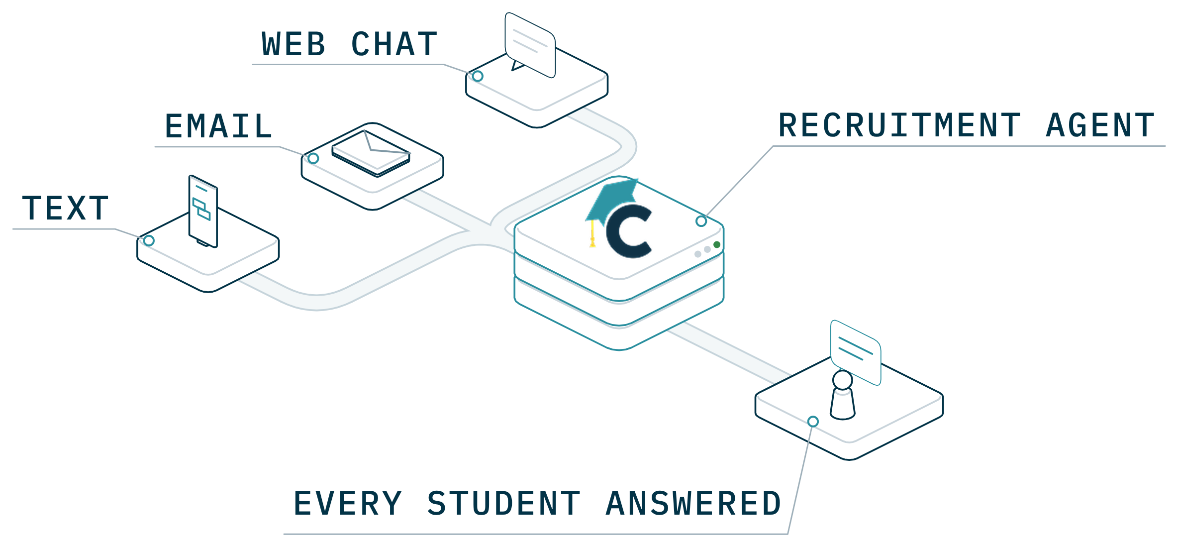 Web chat, email and text messages run into the Recruitment Agent, and every student gets an answer.