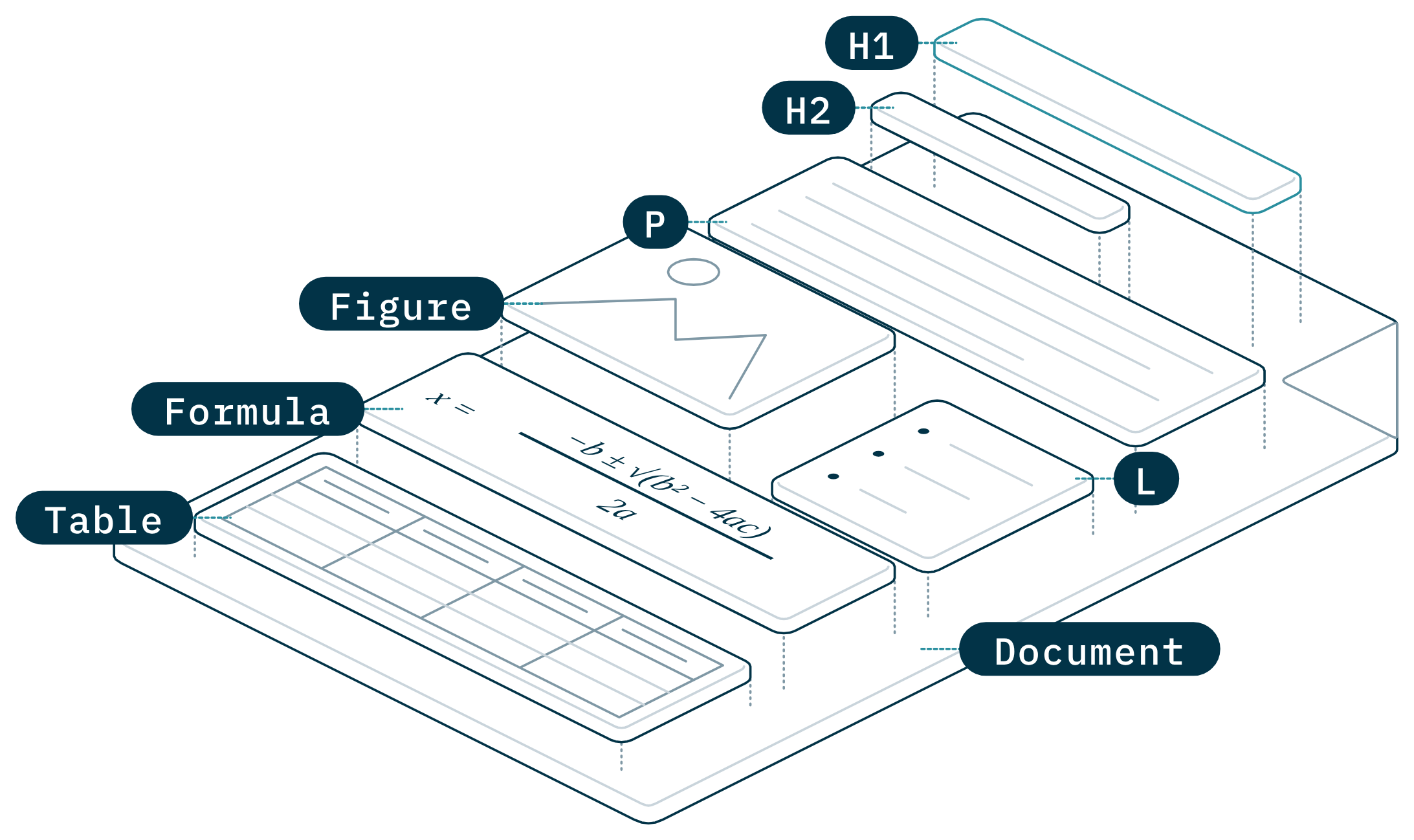 A course PDF with its structure lifted off the page: heading, paragraph, figure, list and table, each picked out in reading order.