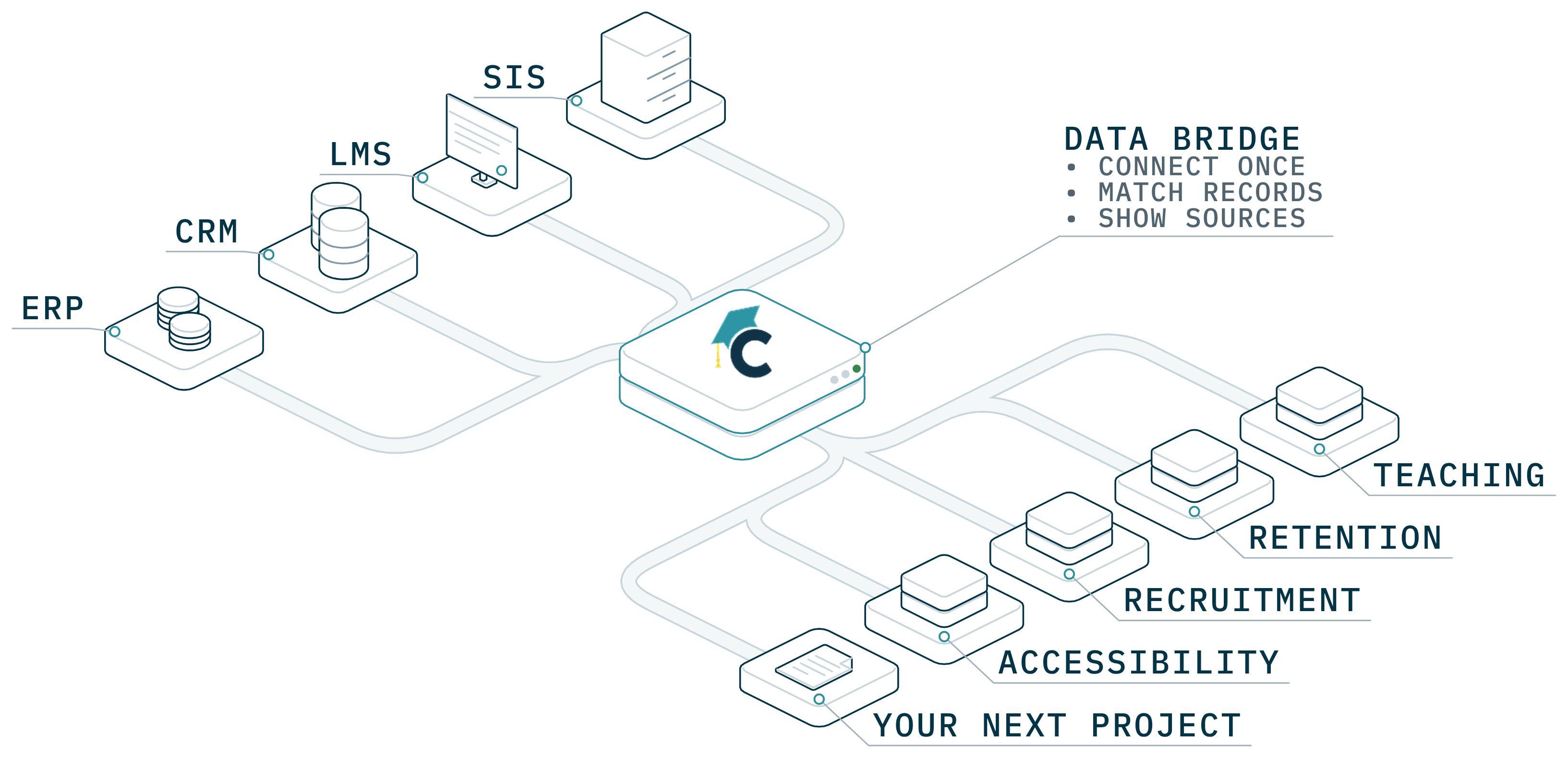 SIS, LMS, CRM and ERP each connect once to Data Bridge, which matches records, shows sources and serves your next project, Accessibility, Recruitment, Retention and Teaching.