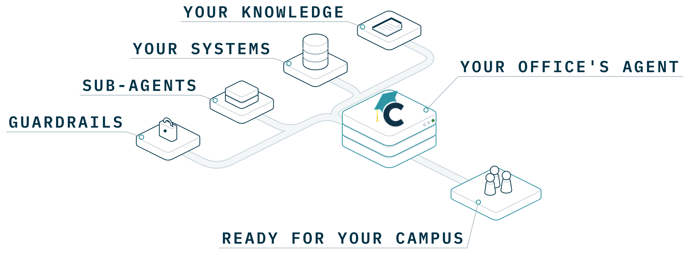 Your knowledge, your systems, sub-agents and guardrails flow into your office's agent in AI Studio, which goes out ready for your campus.