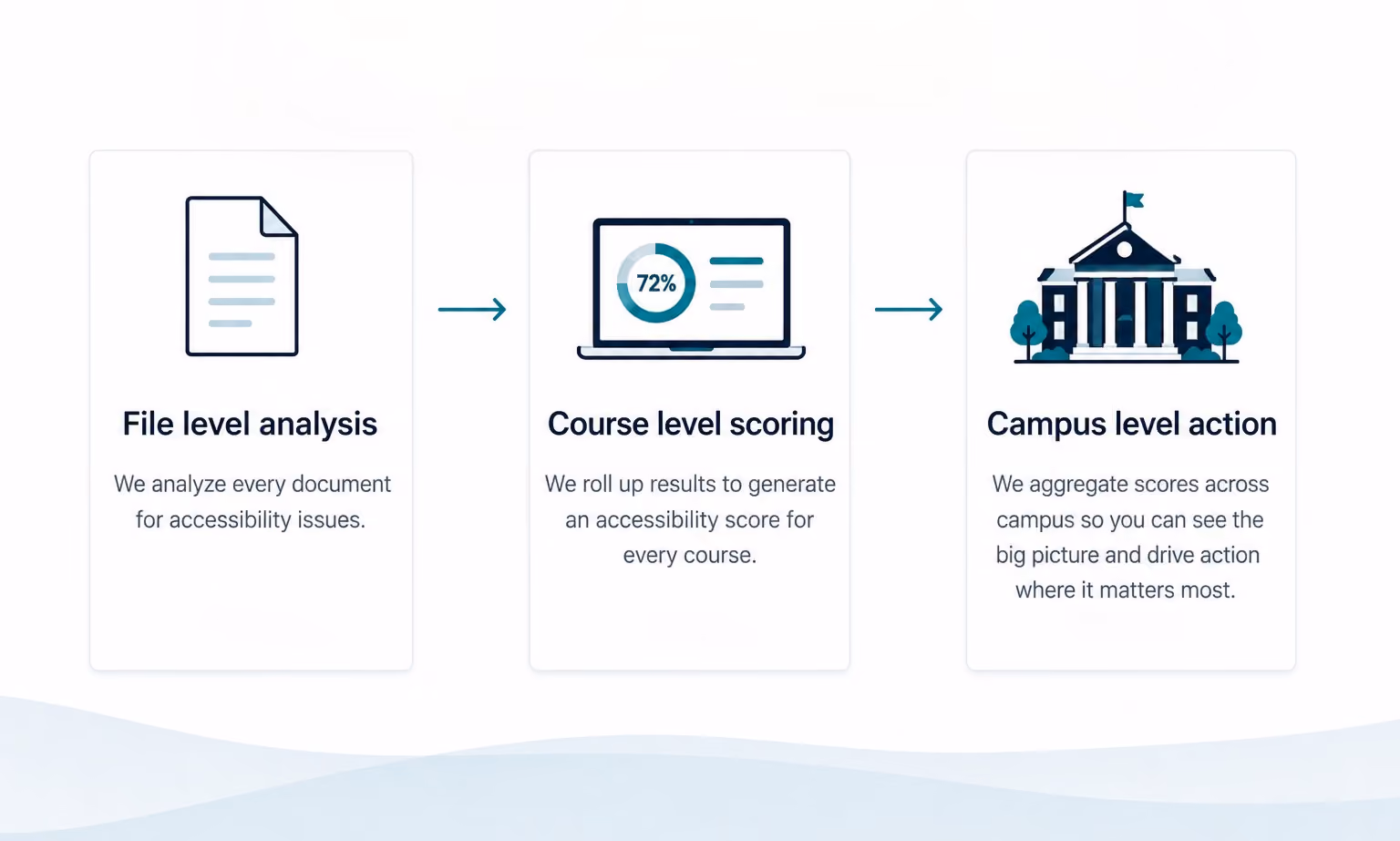 Diagram of three connected stages: file level analysis, course level scoring, and campus level action, moving from individual documents to a campus-wide view.