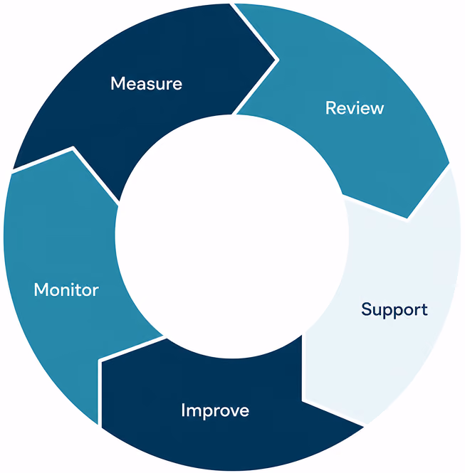 Circular diagram of a continuous five-stage cycle: Measure, Review, Support, Improve, Monitor.