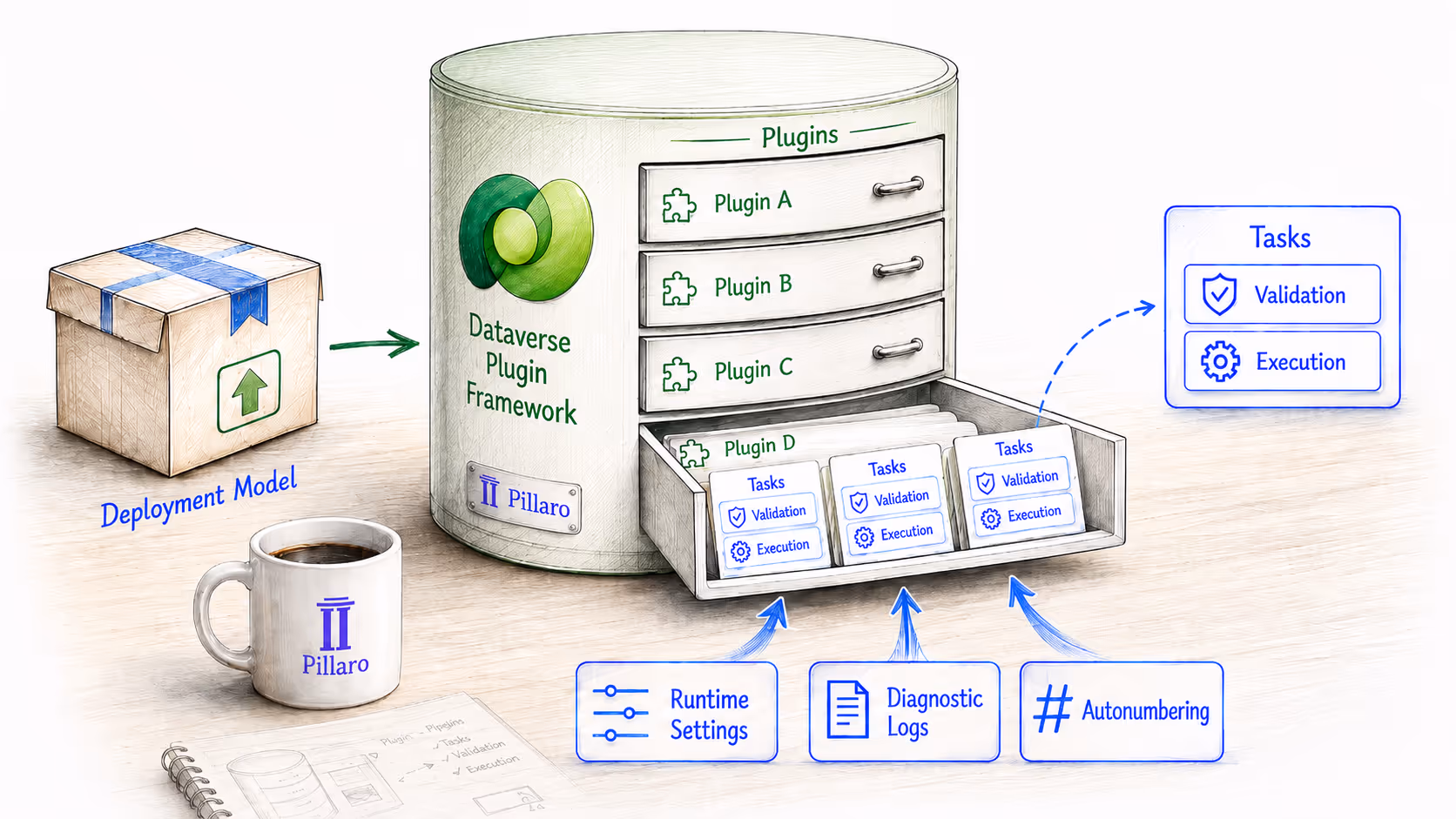 Pillaro Dataverse Plugin Framework pomáhá vývojovým týmům převést pluginy do otevřeného standardu, kde mají validace, logika, diagnostika a testování jasnou strukturu.