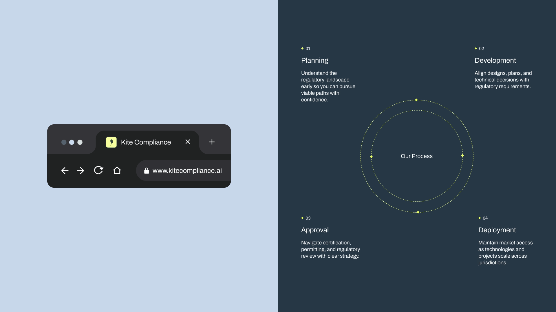 Kite Compliance process and web link