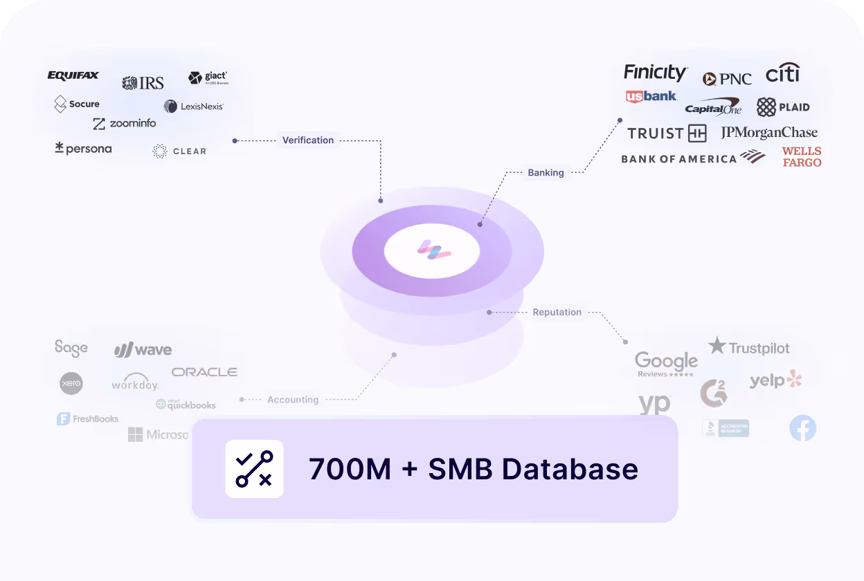 Graphic showing a 700M+ SMB database with four categories: Verification with logos of Equifax, IRS, GIACT, Socure, LexisNexis, ZoomInfo, Persona, and CLEAR; Banking with logos of Finicity, PNC, Citi, US Bank, Capital One, Plaid, Truist, JPMorgan Chase, Bank of America, and Wells Fargo; Accounting with logos of Sage, Wave, Oracle, Xero, Workday, QuickBooks, FreshBooks, and Microsoft; Reputation with logos of Trustpilot, Google Reviews, Yelp, G2, YP, BBB Accredited Business, and Facebook.
