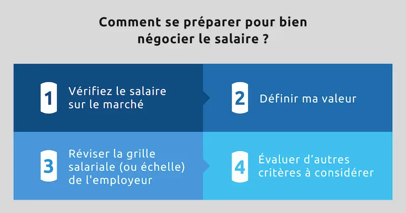 Étapes importantes pour bien préparer une négociation salariale