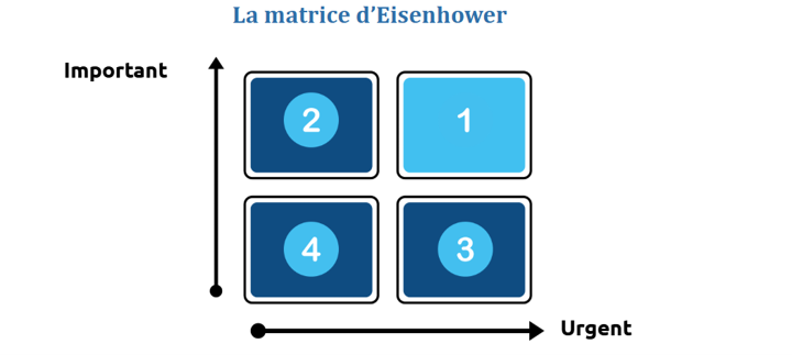 Eisenhower Matrix showing four task categories based on urgency and importance: do, schedule, delegate or simplify, and postpone or eliminate.