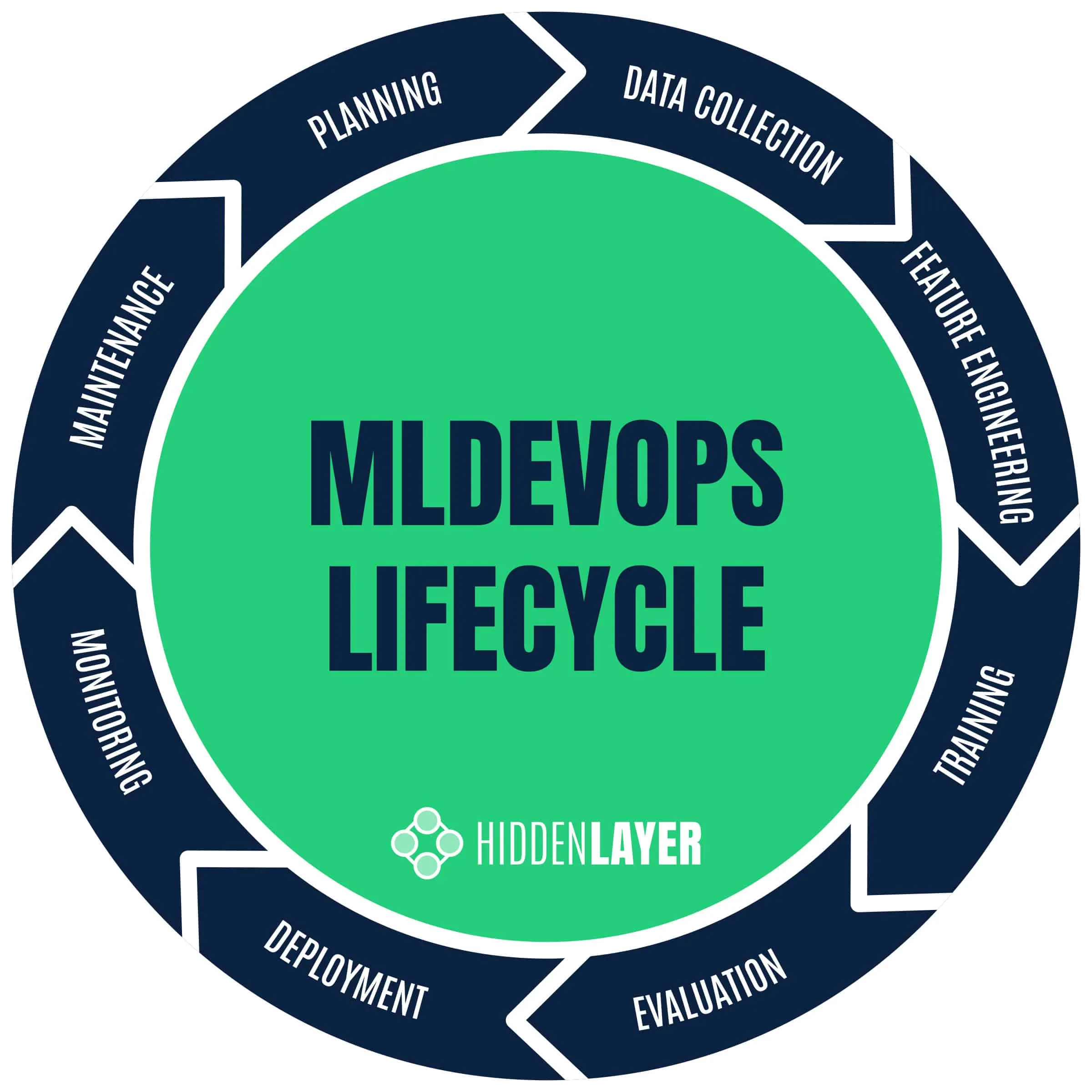 MLDevOpsLifecycle