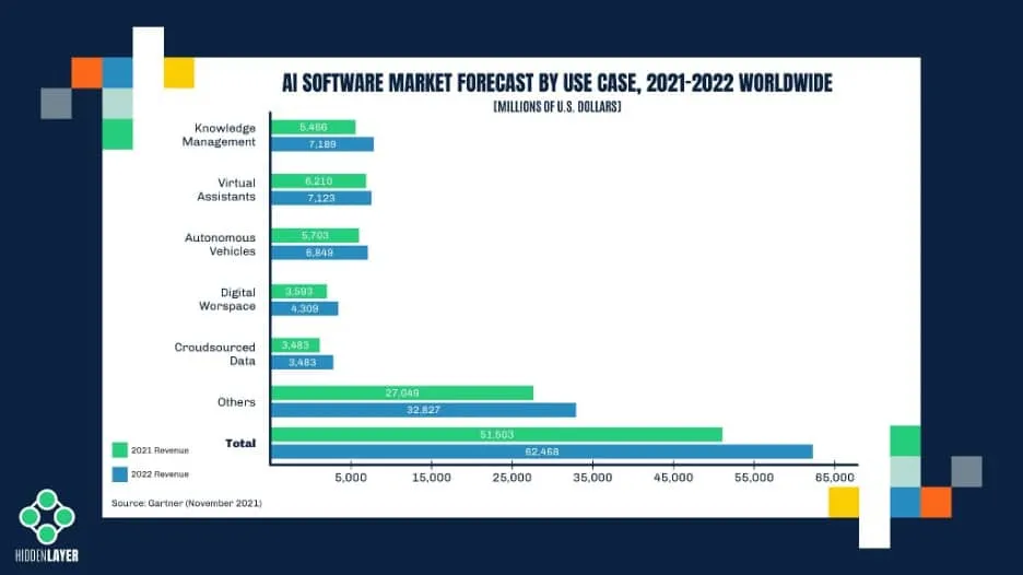 AI software market forecast