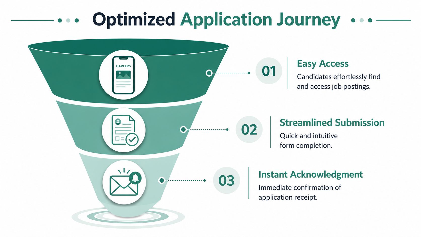 A funnel diagram illustrating an optimized candidate application journey with three simple steps from access to acknowledgement.