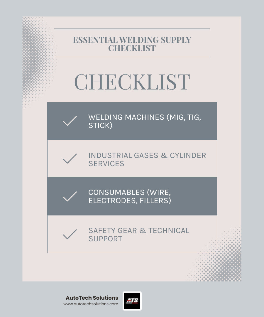 Infographic showing essential industrial welding supply checklist including welding machines for MIG TIG and Stick processes, industrial gases like argon carbon dioxide oxygen and nitrogen, welding consumables including electrodes wire and filler metals, safety equipment such as helmets gloves and respirators, cylinder testing services, equipment repair and maintenance support, and technical expertise for troubleshooting - industrial welding supply near me infographic checklist-light-blue-grey Infographic showing essential industrial welding supply checklist including welding machines for MIG TIG and Stick processes, industrial gases like argon carbon dioxide oxygen and nitrogen, welding consumables including electrodes wire and filler metals, safety equipment such as helmets gloves and respirators, cylinder testing services, equipment repair and maintenance support, and technical expertise for troubleshooting - industrial welding supply near me infographic checklist-light-blue-grey