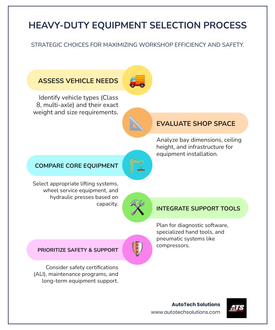 Infographic showing the heavy-duty shop equipment selection process: assess vehicle types and weight capacities, evaluate bay space and installation requirements, compare lift types and wheel service systems, plan for diagnostic and pneumatic tools, factor in safety certifications and maintenance support - heavy duty shop equipment infographic infographic-line-5-steps-colors Infographic showing the heavy-duty shop equipment selection process: assess vehicle types and weight capacities, evaluate bay space and installation requirements, compare lift types and wheel service systems, plan for diagnostic and pneumatic tools, factor in safety certifications and maintenance support - heavy duty shop equipment infographic infographic-line-5-steps-colors