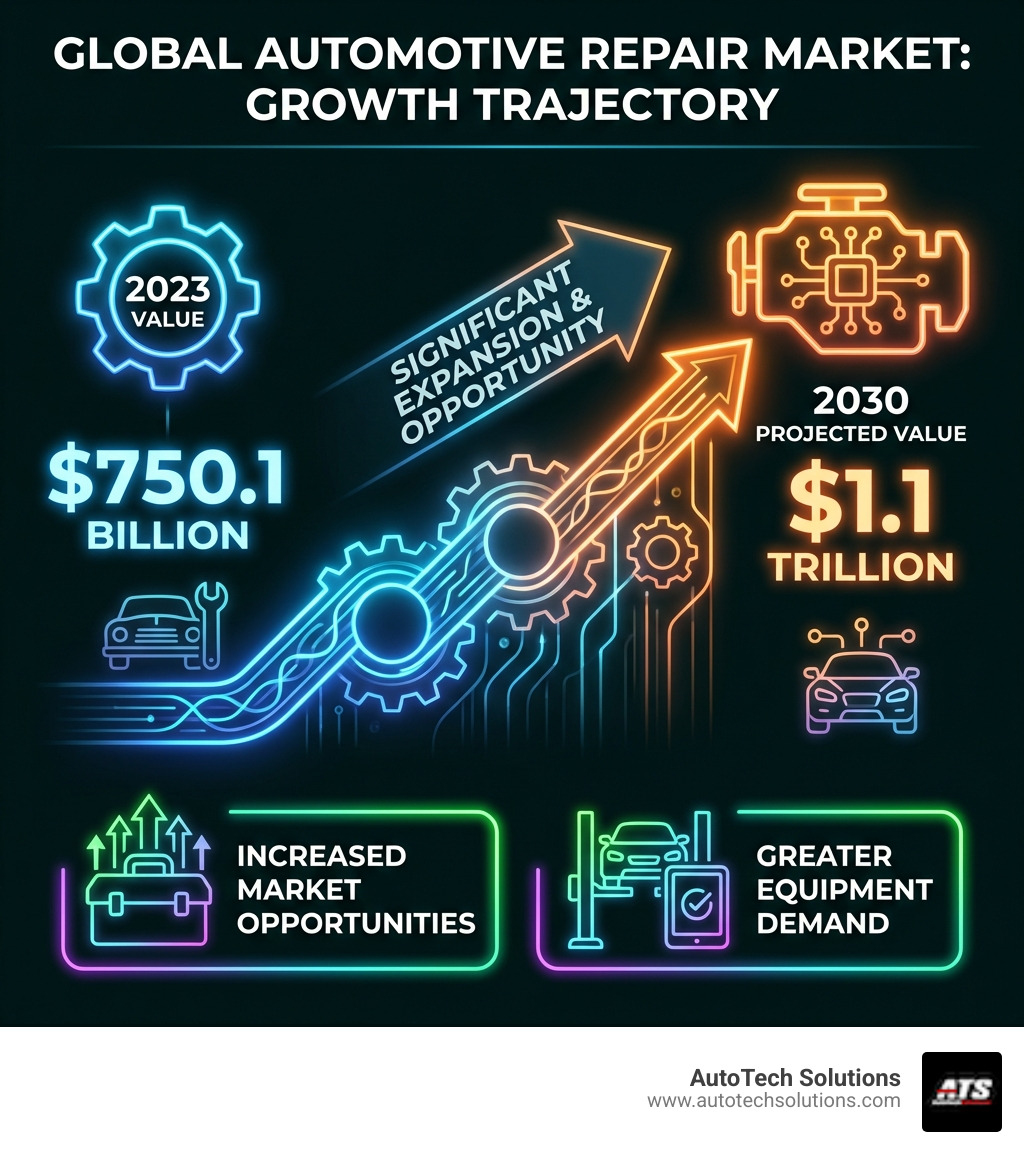 Infographic explaining the growth of the global automotive repair market - auto equipment sales infographic 