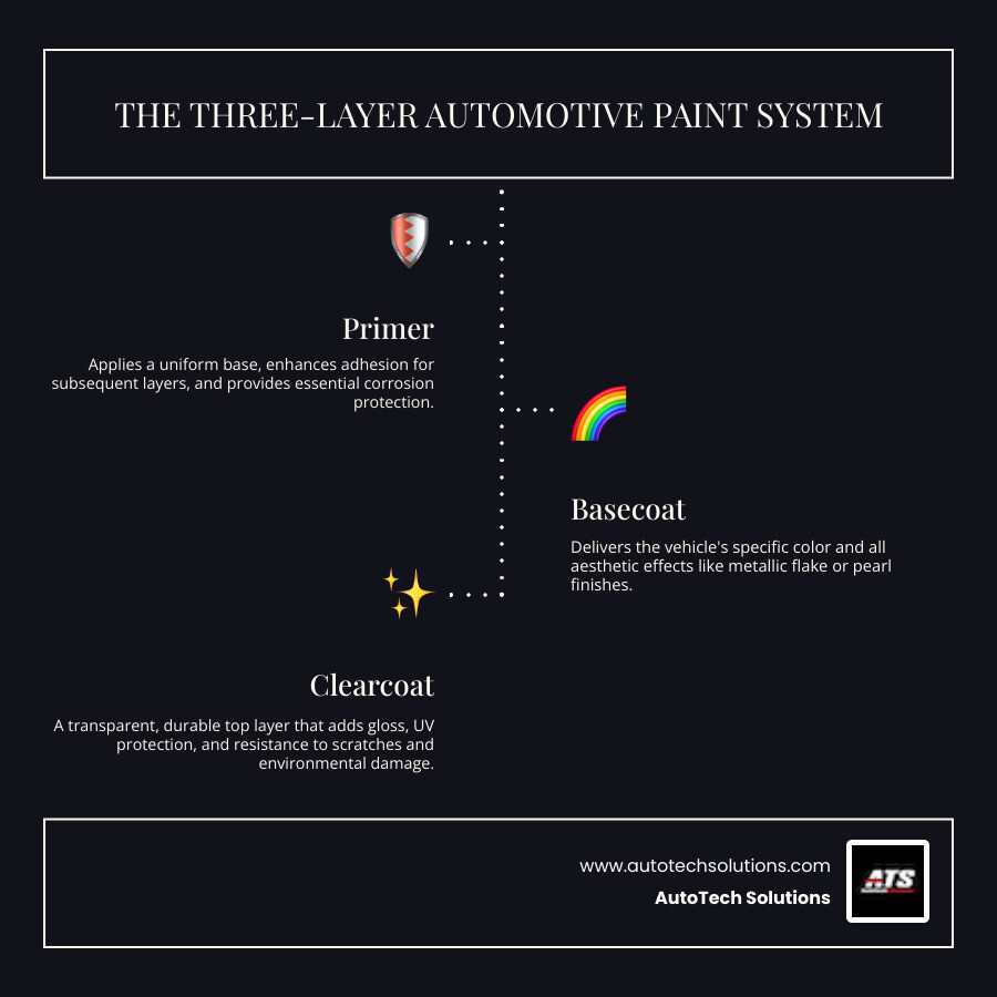 Infographic explaining the three-layer paint system: primer, basecoat, and clearcoat - auto body paint shop supplies infographic infographic-line-3-steps-dark