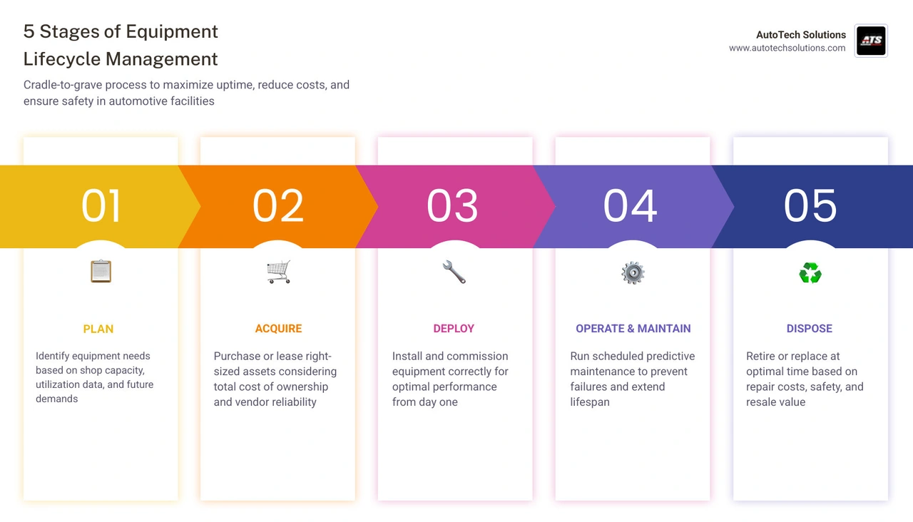 The 5 stages of equipment lifecycle management for automotive facilities: Plan, Acquire, Deploy, Maintain, Dispose