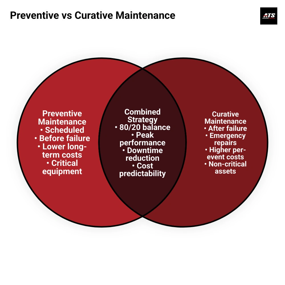 Maintenance lifecycle infographic: preventive vs curative strategies, cost comparison, and recommended 80/20 balance Maintenance lifecycle infographic: preventive vs curative strategies, cost comparison, and recommended 80/20 balance
