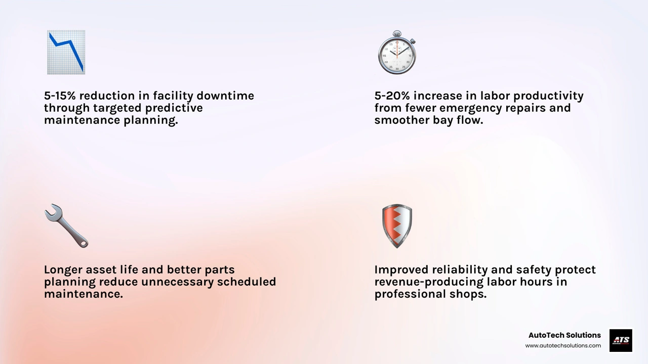 infographic showing downtime reduction and labor productivity gains infographic
