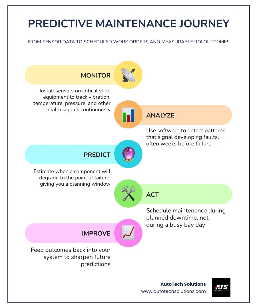 Predictive maintenance planning journey: from sensor data to scheduled work orders and ROI outcomes infographic
