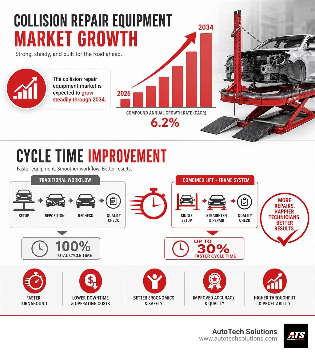 collision repair equipment market growth and cycle time improvement statistics infographic collision repair equipment market growth and cycle time improvement statistics infographic