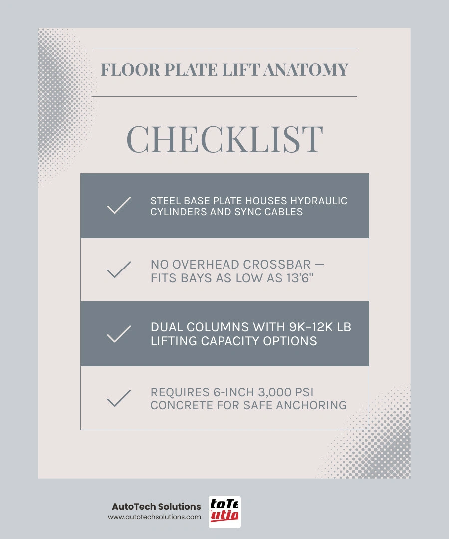 Infographic: anatomy of a 2 post floor plate car lift showing base plate, columns, hydraulic cylinders, arms, and key specs