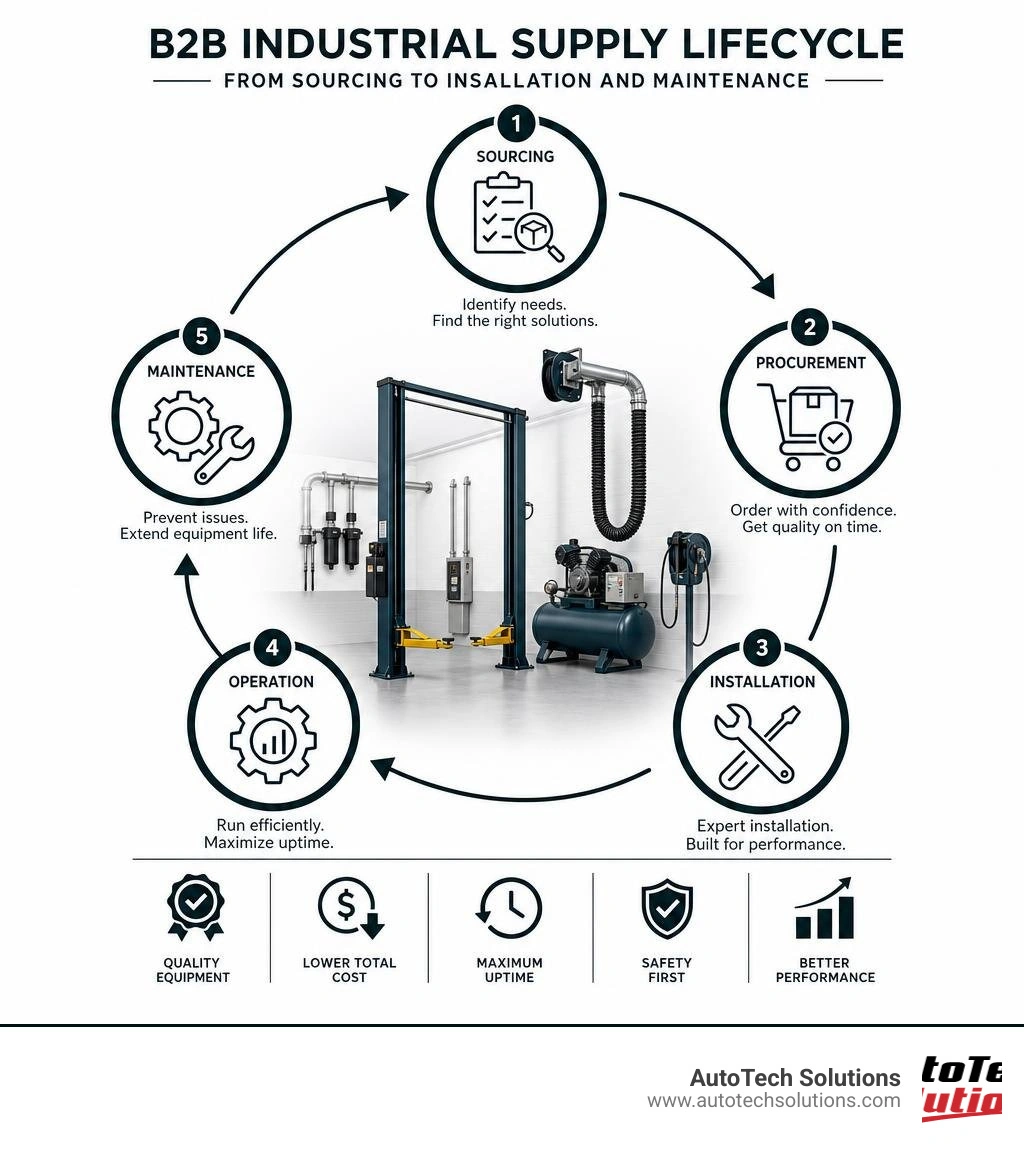 B2B industrial supply lifecycle from sourcing to installation and maintenance infographic