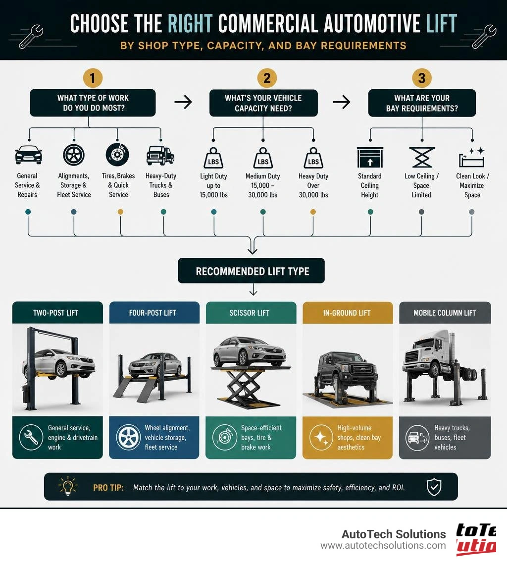 Infographic showing workflow for selecting the right commercial automotive lift by shop type, capacity, and bay requirements Infographic showing workflow for selecting the right commercial automotive lift by shop type, capacity, and bay requirements