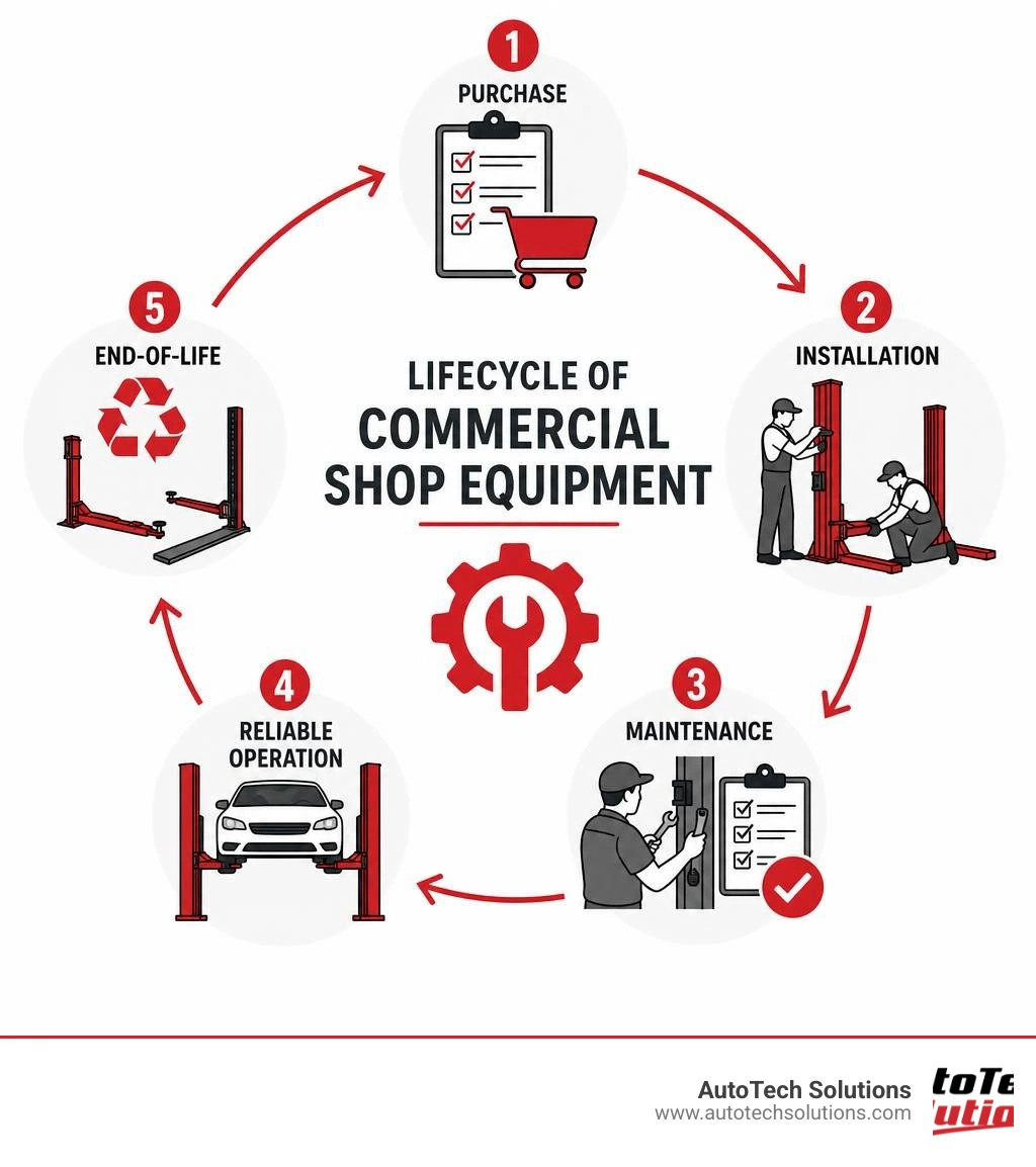 Lifecycle of commercial shop equipment from purchase through installation, maintenance, and end-of-life infographic Lifecycle of commercial shop equipment from purchase through installation, maintenance, and end-of-life infographic