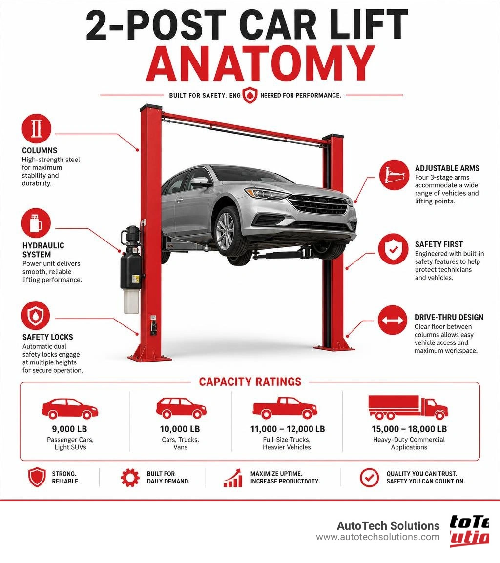 2-post car lift anatomy infographic showing columns, arms, hydraulic system, safety locks, and capacity ratings infographic 2-post car lift anatomy infographic showing columns, arms, hydraulic system, safety locks, and capacity ratings infographic