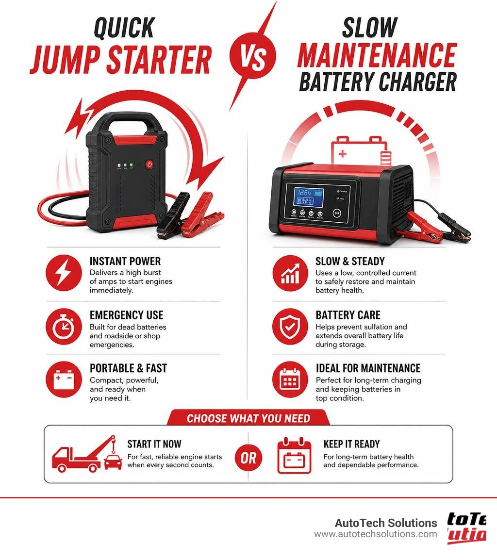 infographic comparing a quick jump starter to a slow maintenance battery charger infographic infographic comparing a quick jump starter to a slow maintenance battery charger infographic
