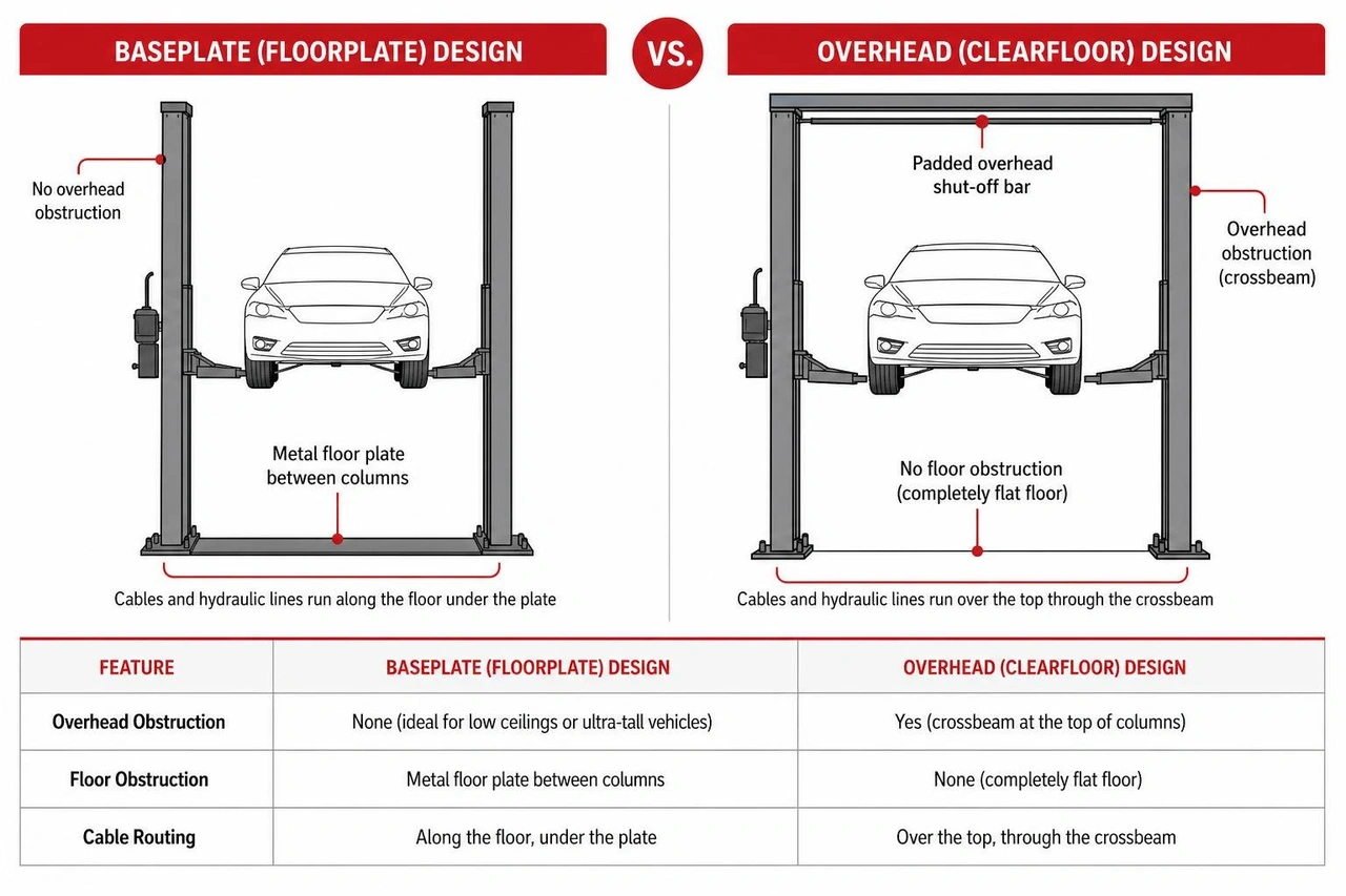 Comparison of baseplate and overhead two-post lift structural profiles Comparison of baseplate and overhead two-post lift structural profiles