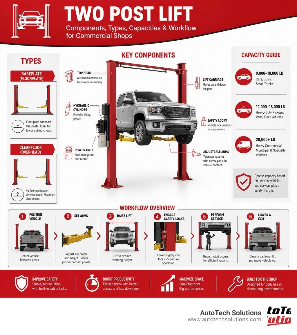 Two post lift components, types, capacities, and workflow overview for commercial shops infographic Two post lift components, types, capacities, and workflow overview for commercial shops infographic