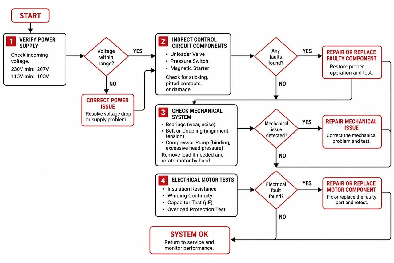 Air compressor motor diagnostic flow diagram Air compressor motor diagnostic flow diagram