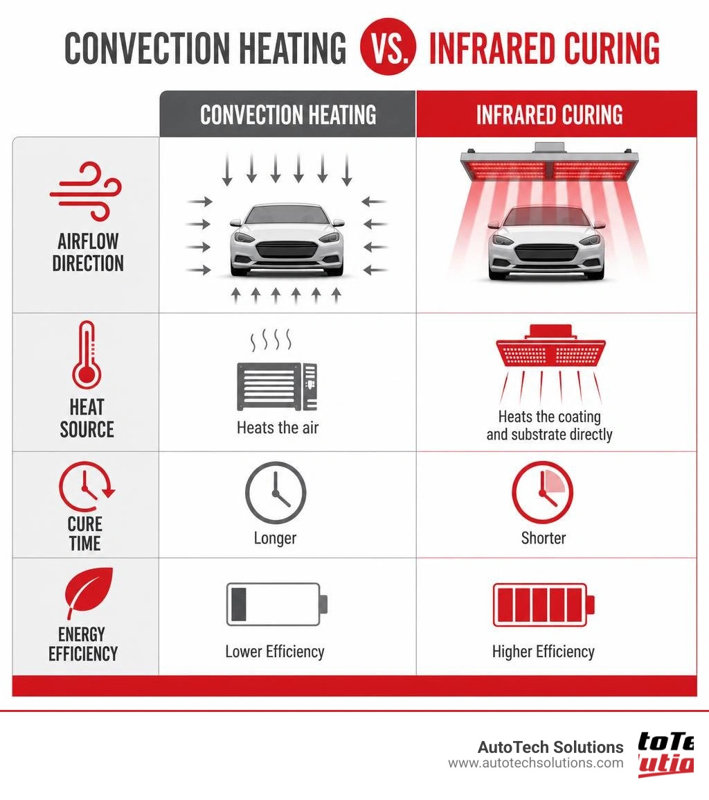 Infographic comparing convection heating versus infrared curing: airflow direction, heat source, cure time, and energy Infographic comparing convection heating versus infrared curing: airflow direction, heat source, cure time, and energy