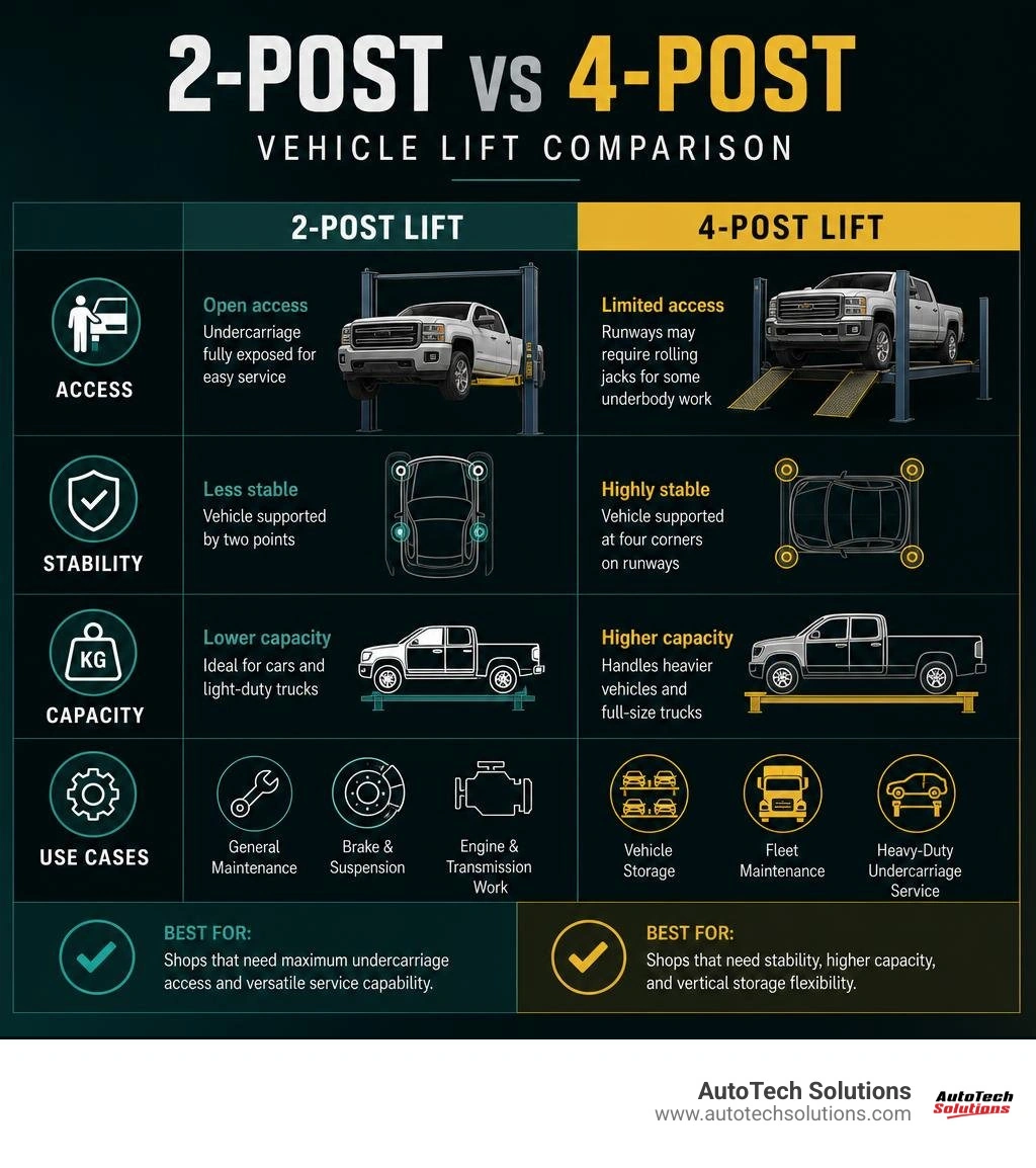 Infographic comparing 2-post vs 4-post vehicle lift: access, stability, capacity, and use cases infographic