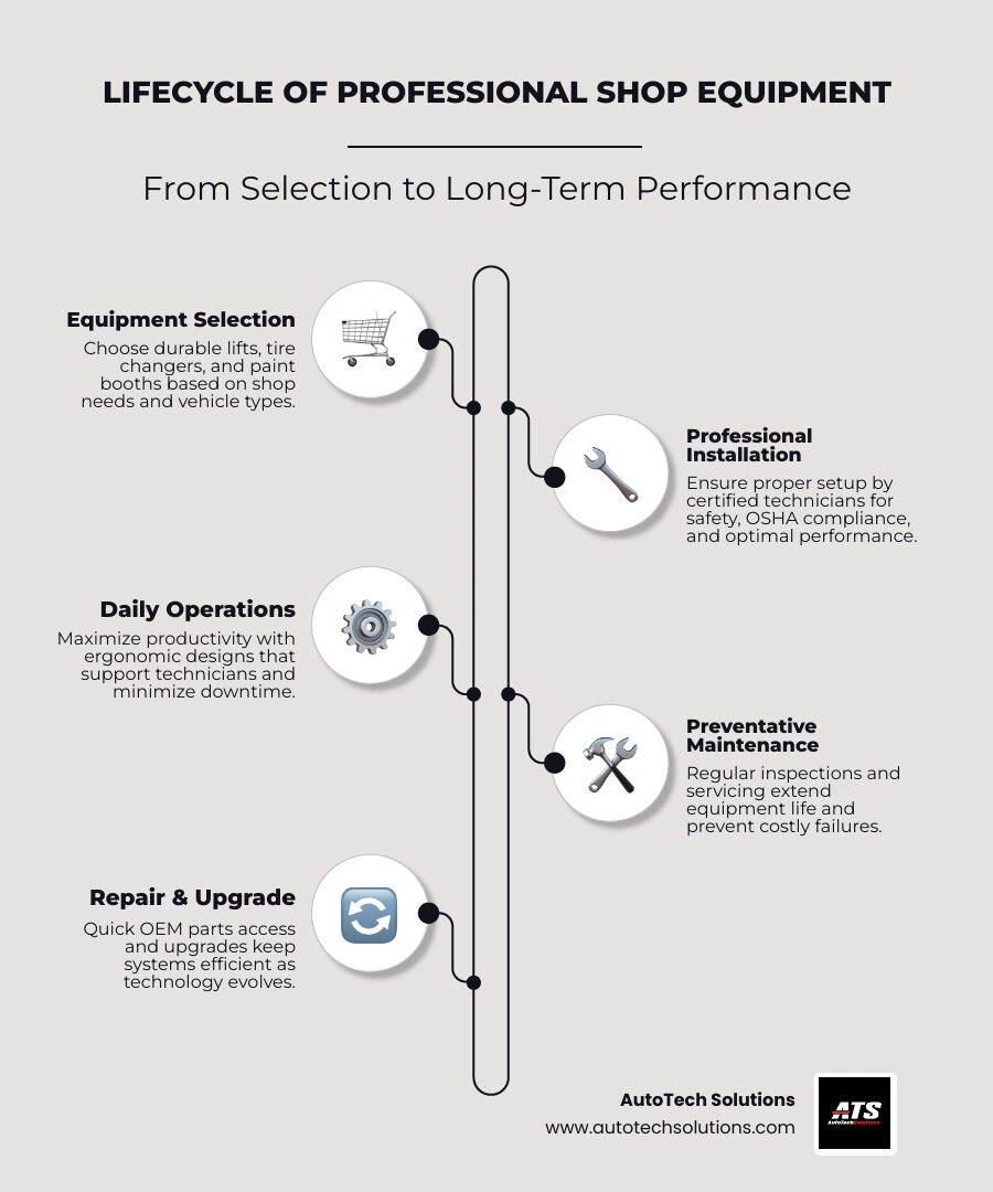 Lifecycle of professional shop equipment from selection to maintenance - automotive equipment solutions infographic Lifecycle of professional shop equipment from selection to maintenance - automotive equipment solutions infographic