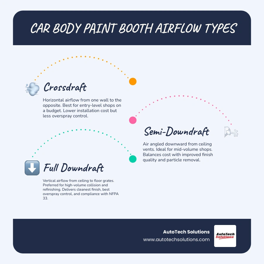 Infographic comparing car body paint booth airflow types: crossdraft, semi-downdraft, and full downdraft with key specs Infographic comparing car body paint booth airflow types: crossdraft, semi-downdraft, and full downdraft with key specs