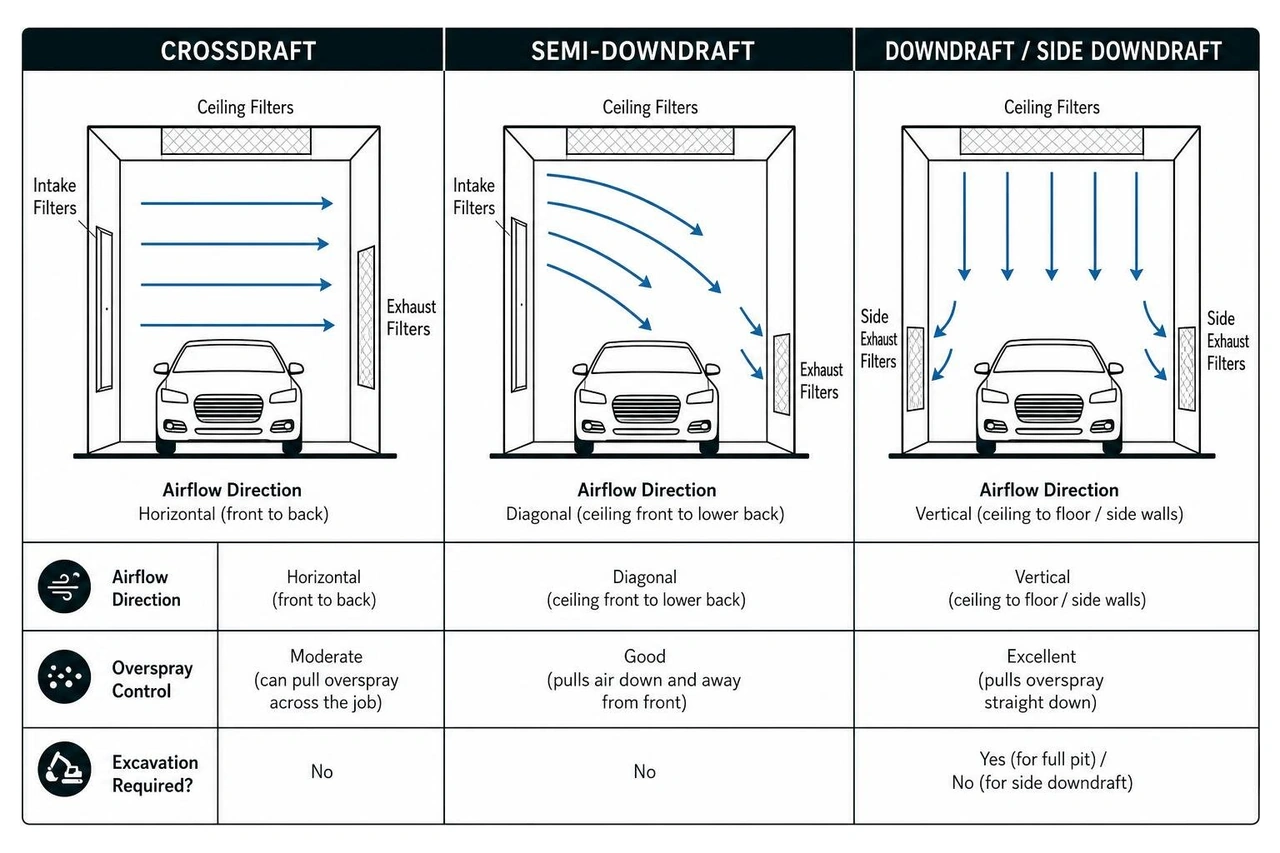 Diagram comparing crossdraft, semi-downdraft, and downdraft airflow configurations