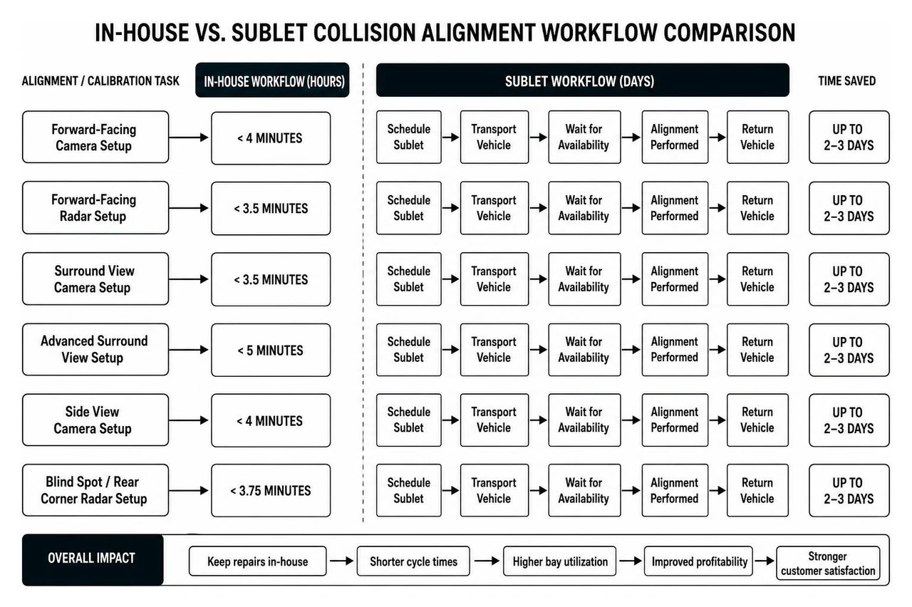 In-house vs sublet collision alignment workflow time comparison