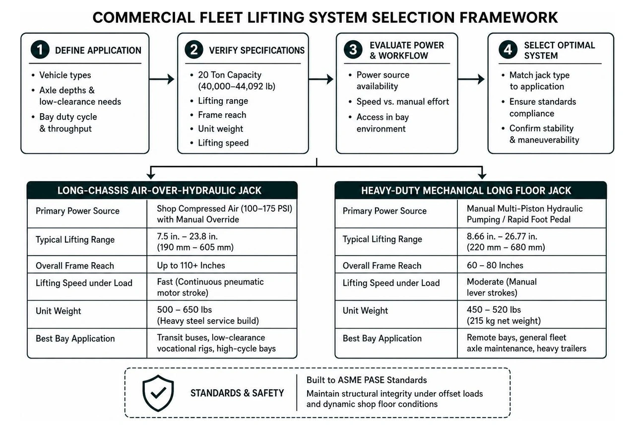 Commercial fleet lifting system selection framework Commercial fleet lifting system selection framework