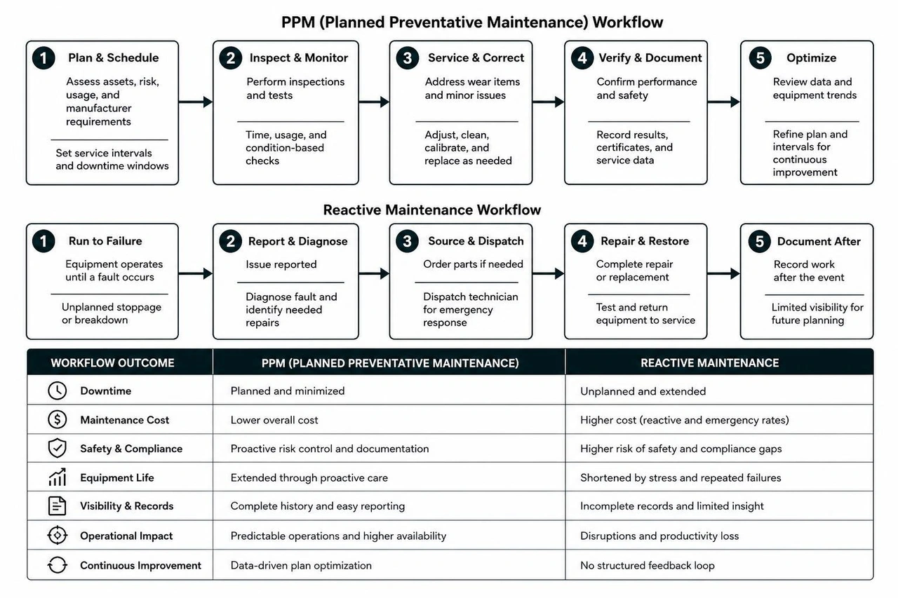 PPM vs Reactive Maintenance Workflow Framework PPM vs Reactive Maintenance Workflow Framework