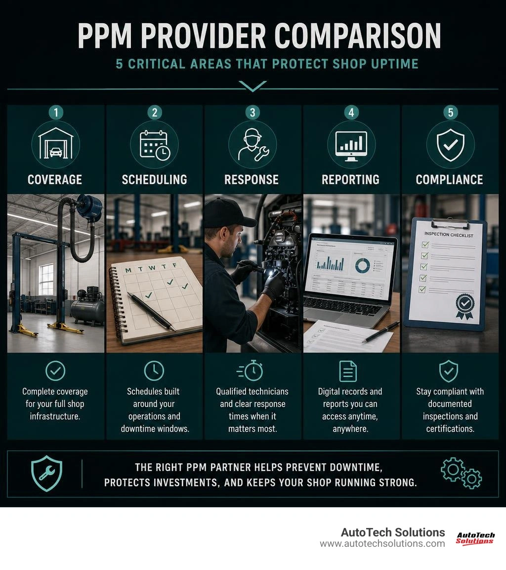 PPM provider comparison: coverage, scheduling, reporting, response, and compliance infographic PPM provider comparison: coverage, scheduling, reporting, response, and compliance infographic