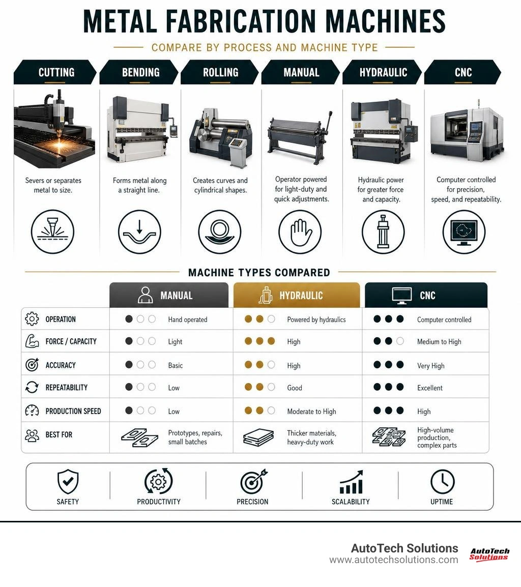 Infographic comparing cutting, bending, rolling, manual, hydraulic, and CNC fabrication machines infographic Infographic comparing cutting, bending, rolling, manual, hydraulic, and CNC fabrication machines infographic