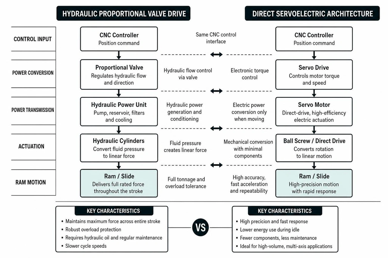 Comparison diagram of hydraulic proportional valve drive versus direct servoelectric architecture Comparison diagram of hydraulic proportional valve drive versus direct servoelectric architecture