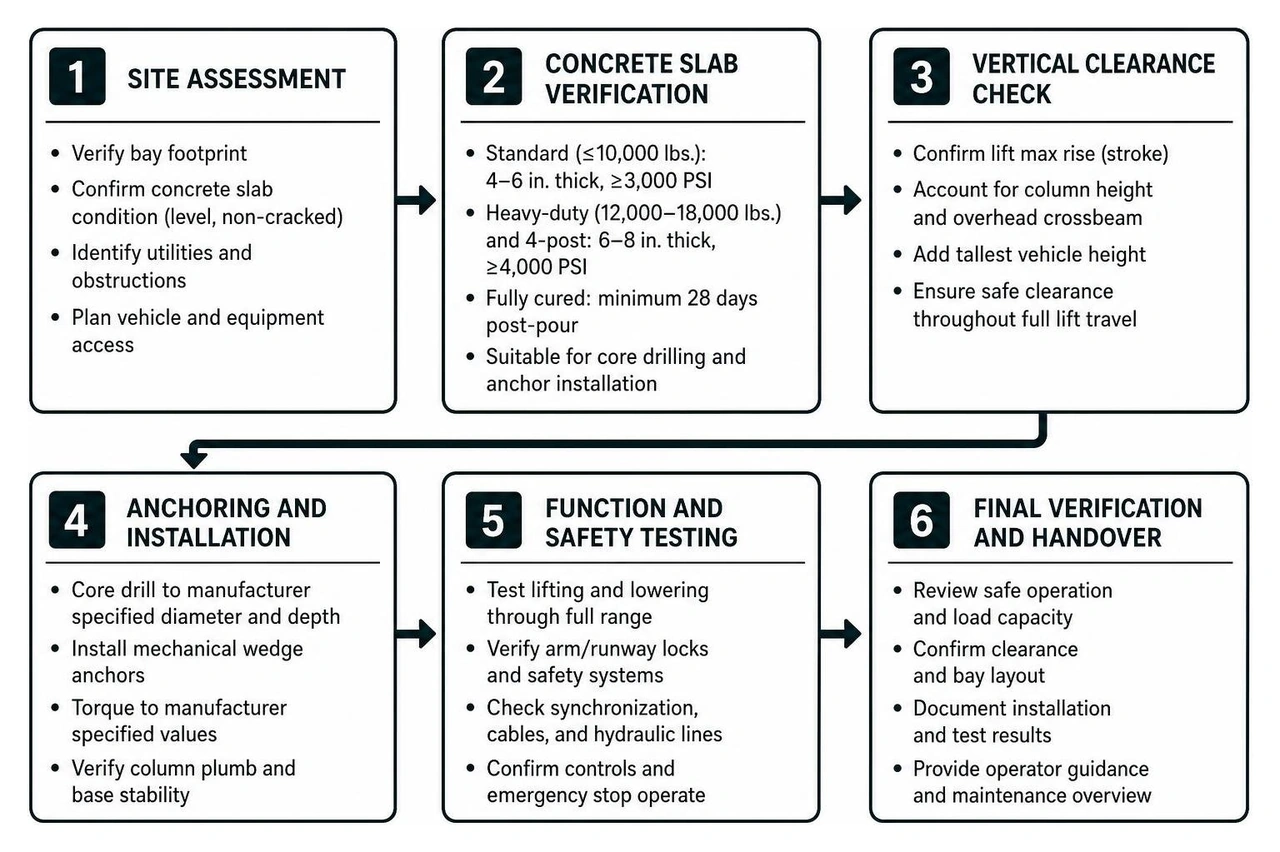 Commercial automotive lift installation and facility verification sequence