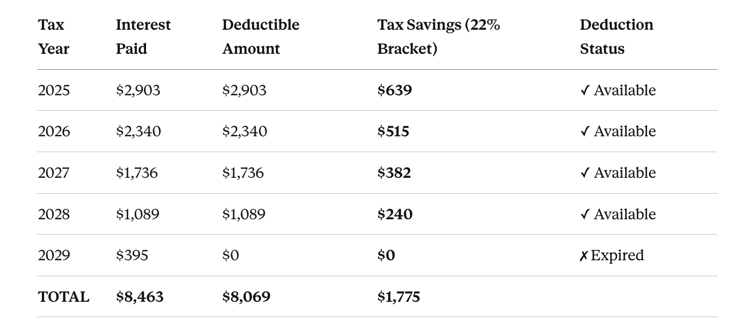 Car loan interest tax savings calculation example