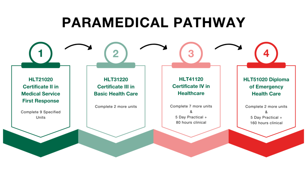 Diagram showing the paramedical training pathway from Certificate II to Diploma of Emergency Health Care.