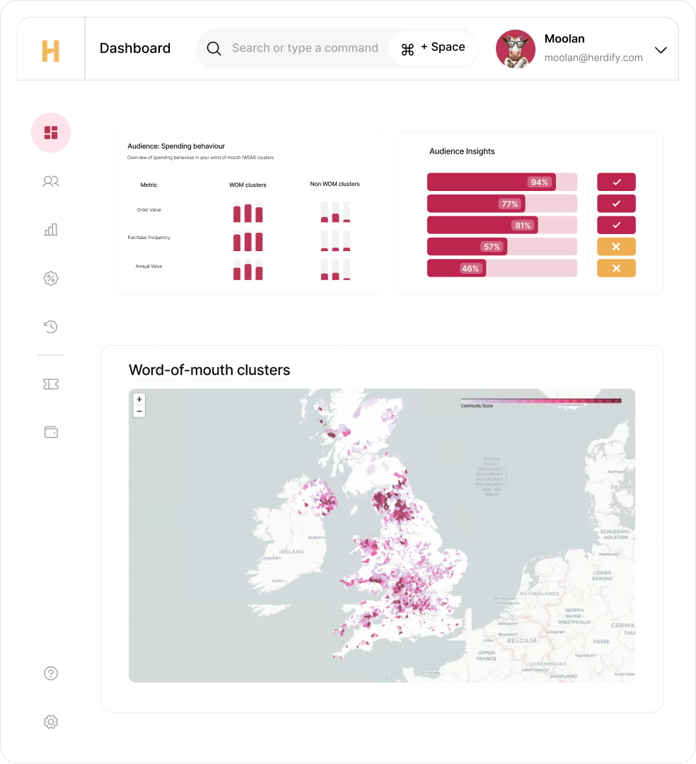 Graphic depiction of the Herdify platform dashboard, displaying audience information and word-of-mouth clusters