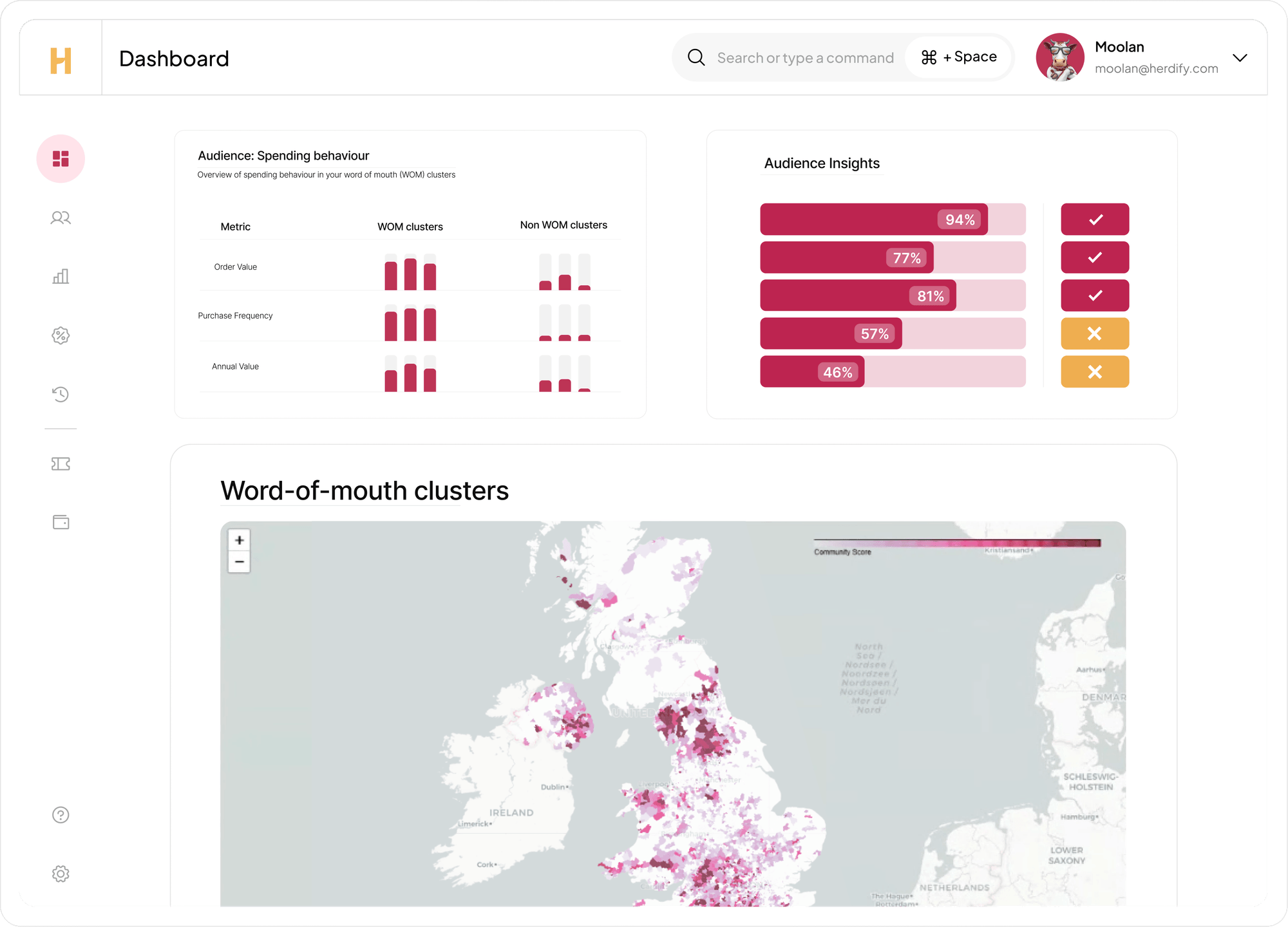 Graphic depiction of the Herdify platform dashboard, displaying audience information and word-of-mouth clusters