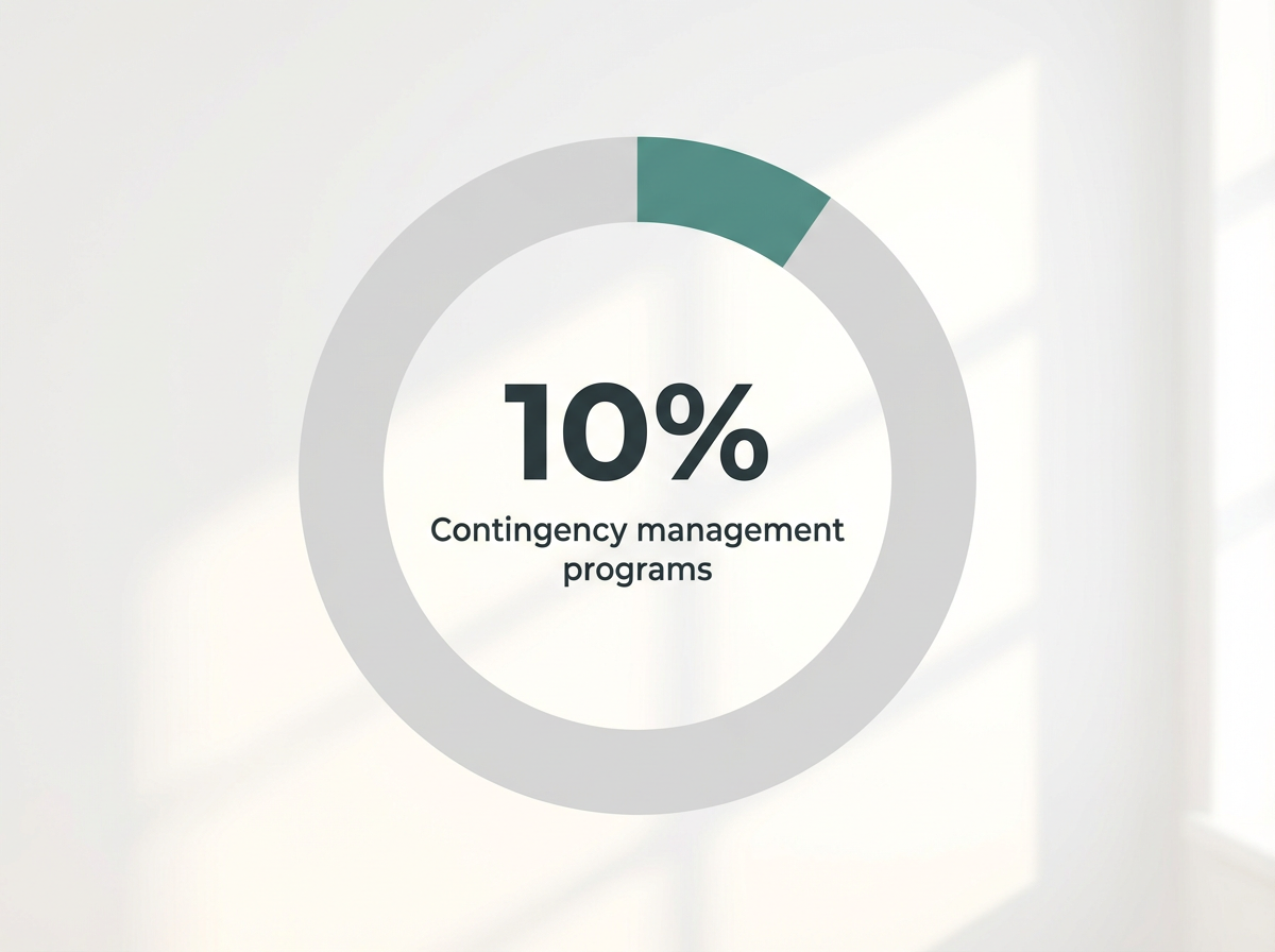 Infographic showing Treatment programs implementing contingency management: 10%